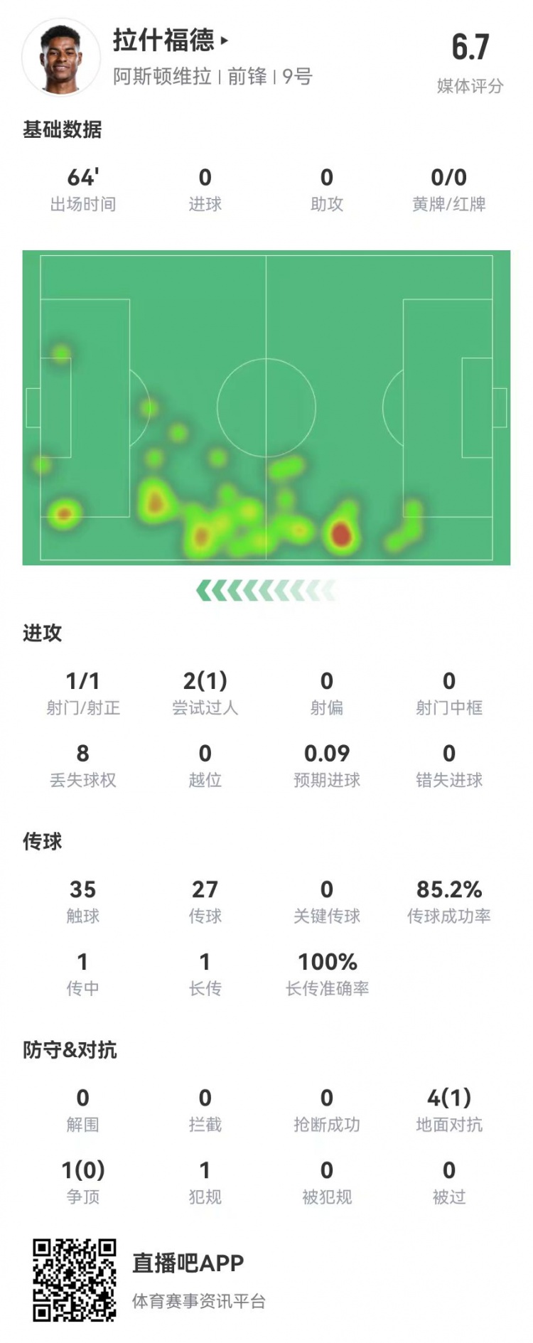  存在感低！拉什福德本場1射0正&0關(guān)鍵傳球 5對抗1成功 獲評6.7分