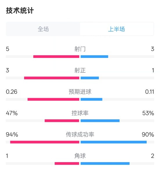  皇馬半場1-1馬競數(shù)據(jù)：射門5-3，射正3-1，控球率47%-53%