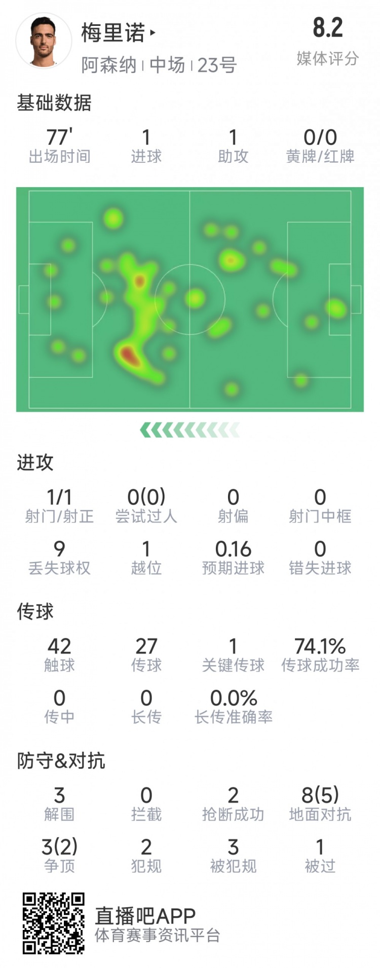  梅里諾本場數據：1球1助攻，1次射門，3解圍，2搶斷，評分8.2分