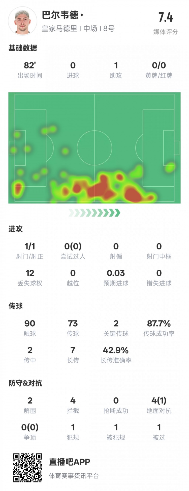  巴爾韋德本場比賽數據：1助攻2關鍵傳球2解圍4攔截，評分7.4