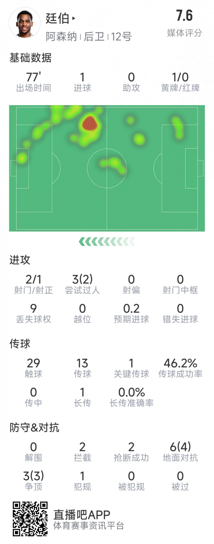  廷伯本場數據：1粒進球，2次射門，2攔截，2搶斷，9對抗7成功