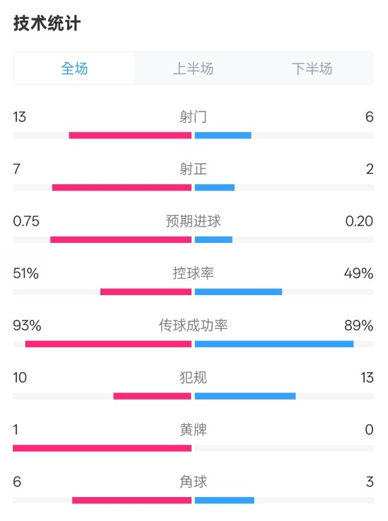  占優(yōu)！皇馬2-1馬競(jìng)?cè)珗?chǎng)數(shù)據(jù)：射門13-6，射正7-2，控球率51%-49%