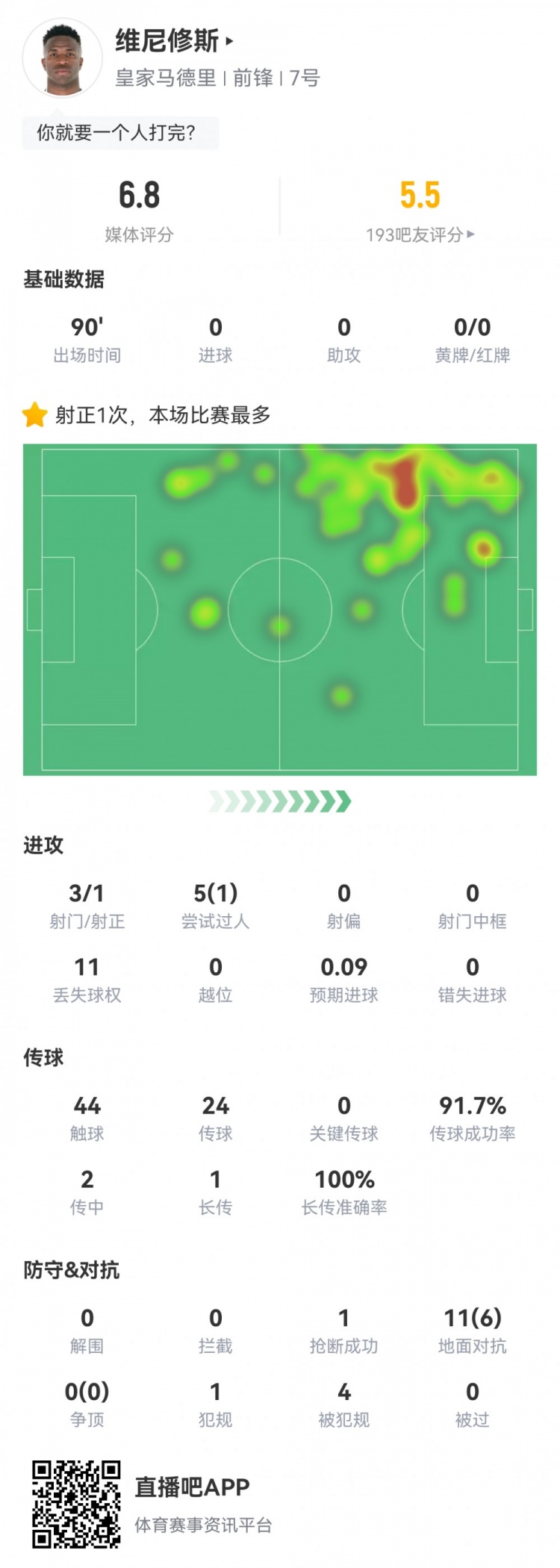  維尼修斯數(shù)據(jù)：3射1正1過人，4次被犯規(guī)，11次丟失球權(quán)，評(píng)分6.8