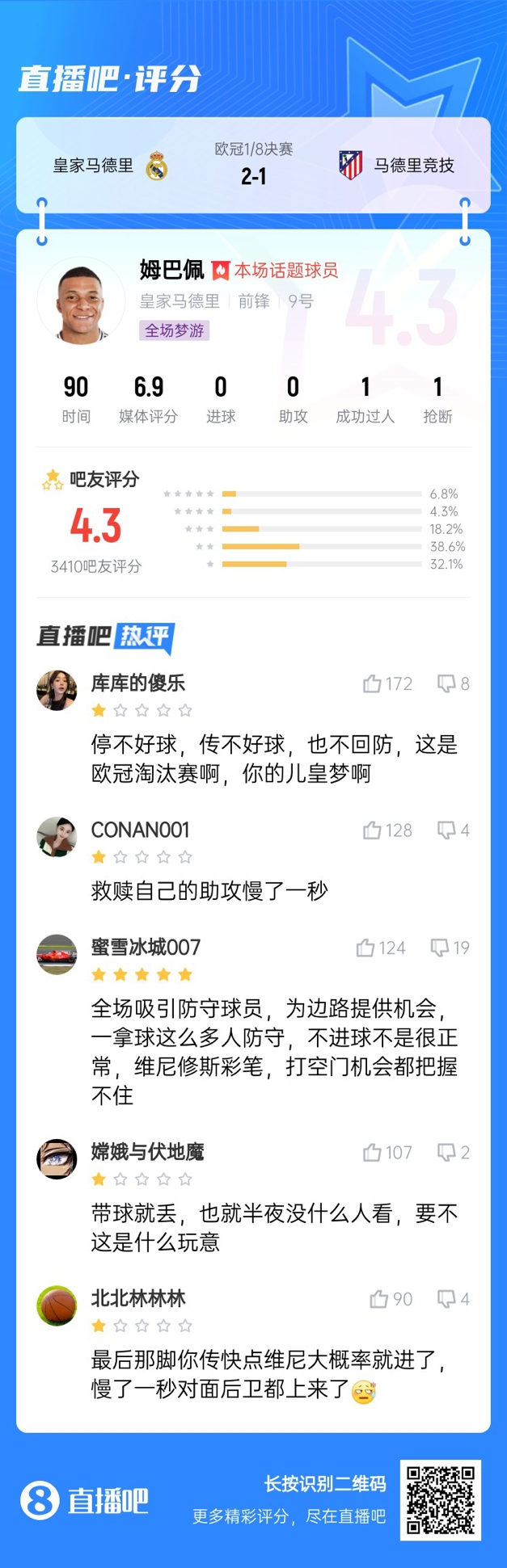  全場夢游！吧友給姆巴佩打4.3分：救贖助攻慢一秒 傳不好球不回防