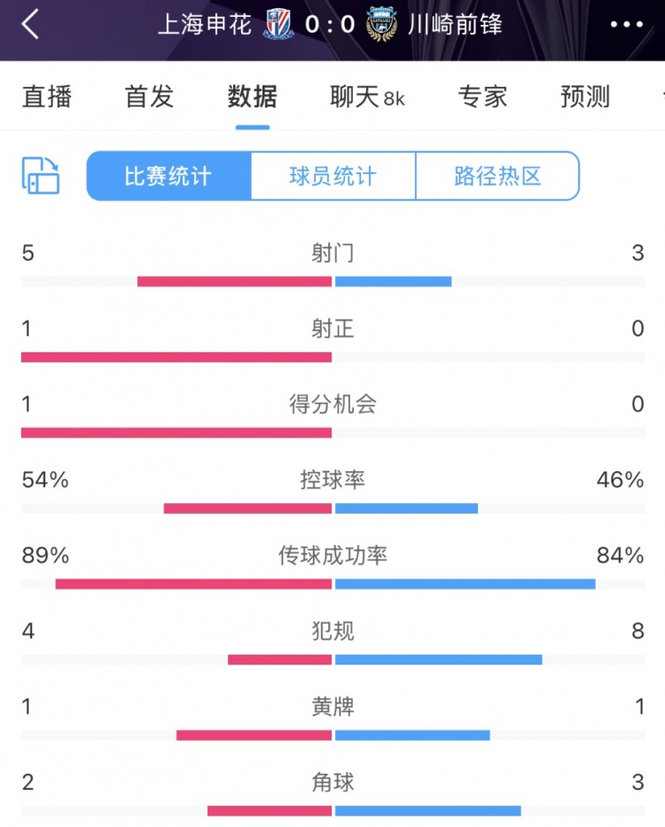  申花vs川崎半場數(shù)據(jù)：幾乎勢均力敵，射門5比3、射正1比0
