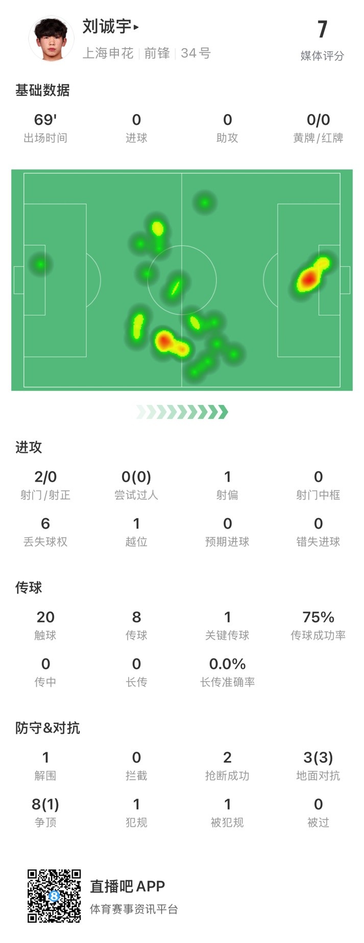  18歲劉誠宇首次先發(fā)數(shù)據(jù)：2射0正，1次關(guān)鍵傳球，獲評(píng)7分