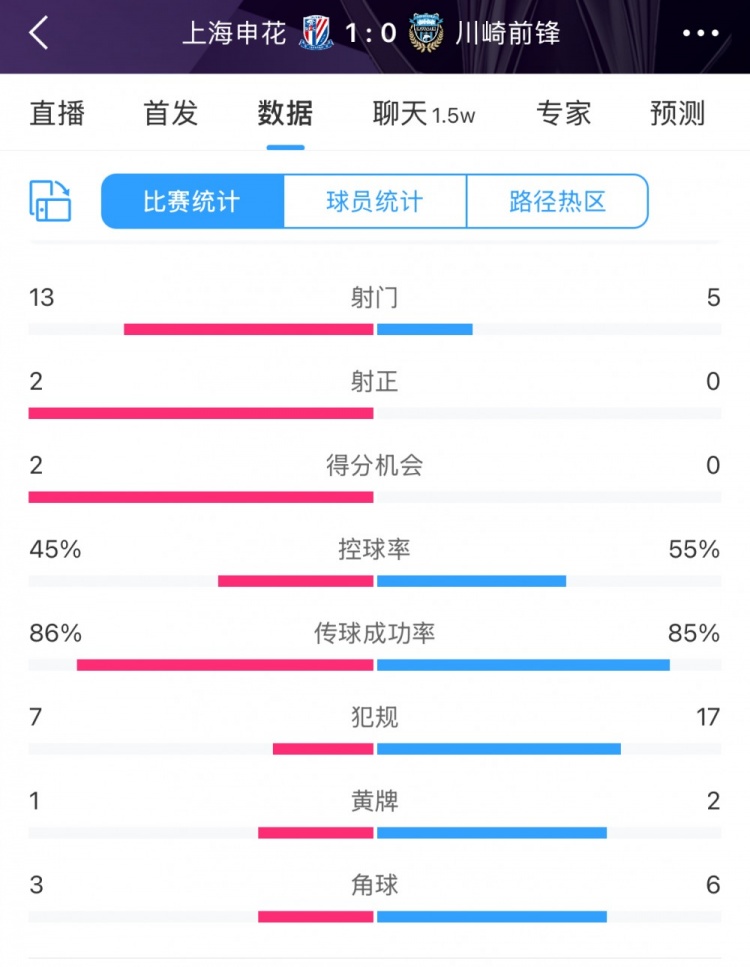  全場(chǎng)數(shù)據(jù)：申花表現(xiàn)不俗壓過(guò)川崎，射門13比5、射正2比0均占優(yōu)