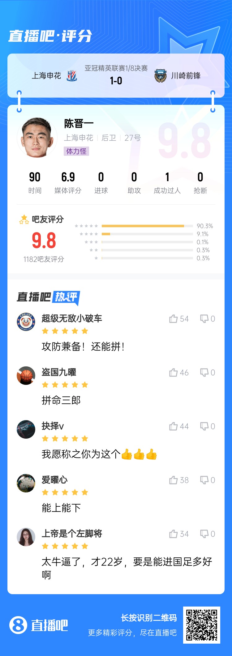  全能邊后衛(wèi)！吧友評(píng)陳晉一：太牛了！才22歲，要是能進(jìn)國(guó)足多好