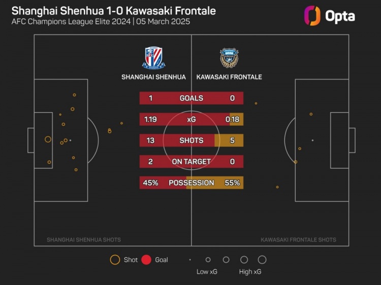  OPTA：川崎前鋒單場(chǎng)射門僅5次，為球隊(duì)11年來(lái)亞冠第二低