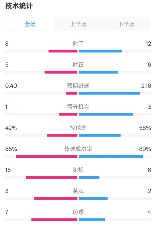  費(fèi)耶諾德0-2國(guó)米數(shù)據(jù)：射門(mén)8-12，射正5-6，控球率42%-58%