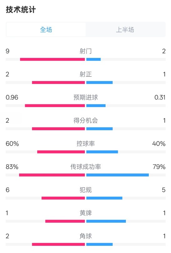  拜仁半場(chǎng)1-0藥廠數(shù)據(jù)：射門9-2，射正2-1，控球率60%-40%