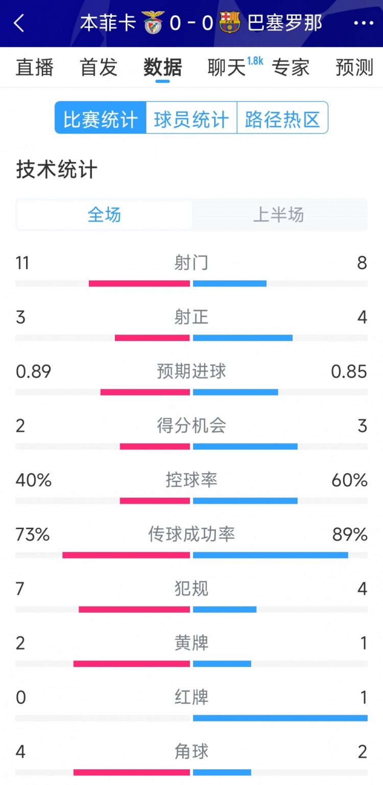  十人作戰(zhàn)，巴薩vs本菲卡半場(chǎng)數(shù)據(jù)：射門8-11，射正4-3