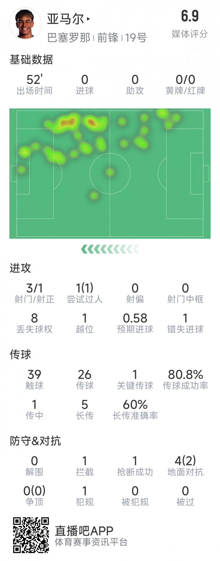  亞馬爾本場(chǎng)數(shù)據(jù)：3射1正，1次過(guò)人，1次錯(cuò)失良機(jī)，評(píng)分6.9分