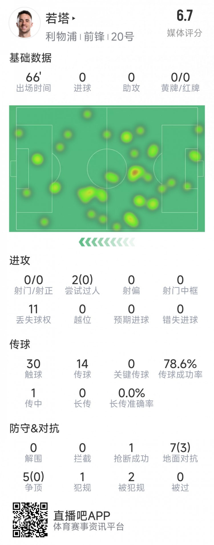  若塔本場數(shù)據(jù)：0射門，12次對(duì)抗僅3次成功，1次搶斷，評(píng)分6.7分