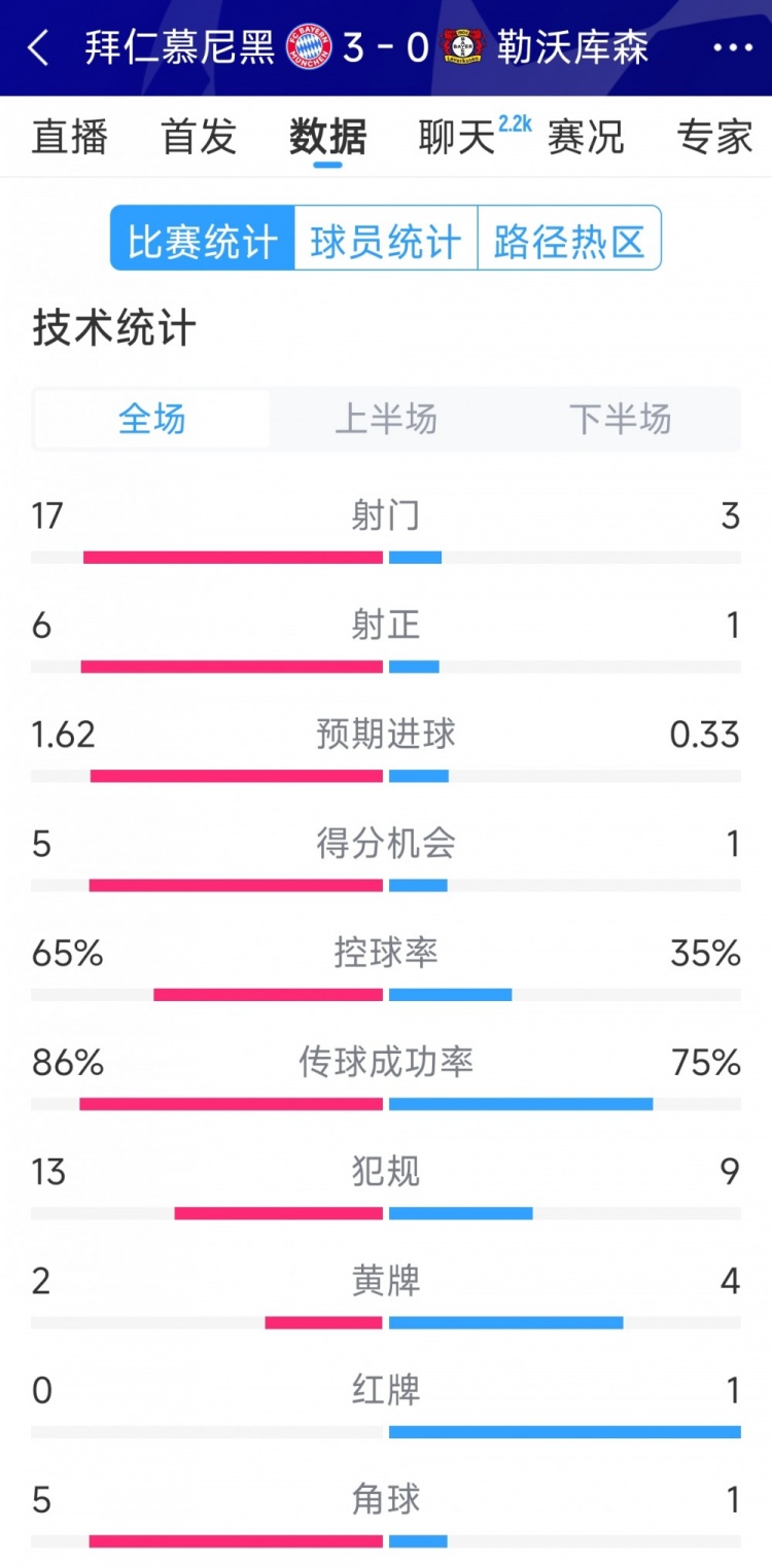  碾壓！拜仁3-0勒沃庫(kù)森全場(chǎng)數(shù)據(jù)：射門17-3，射正6-1