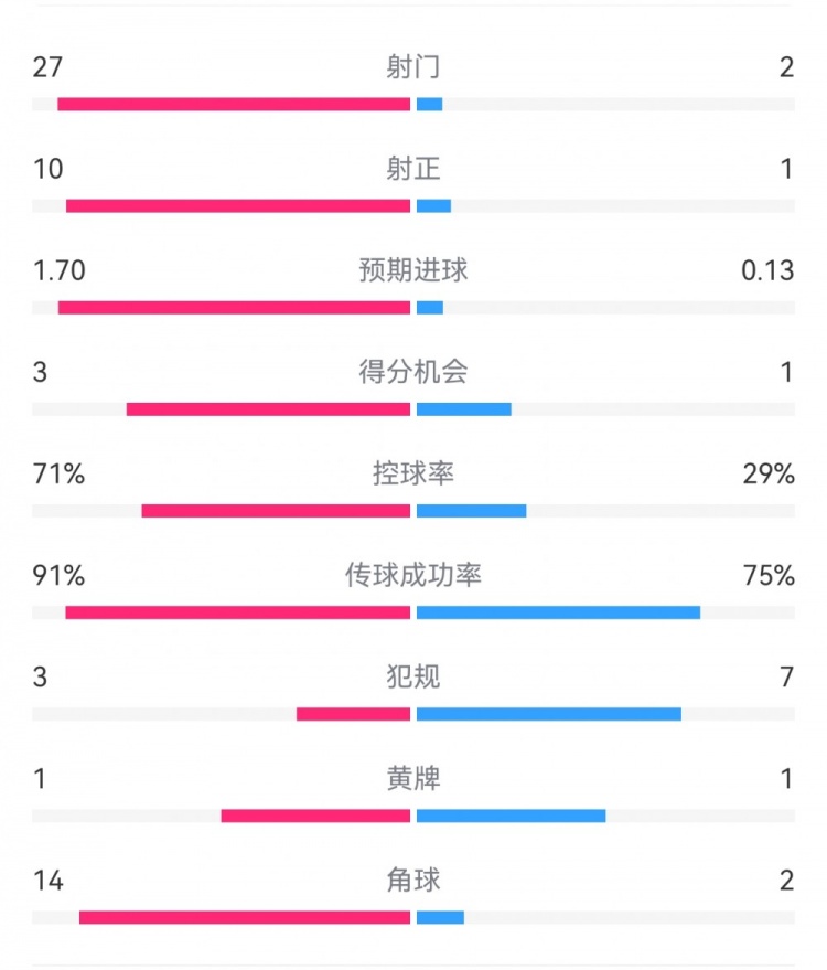  這就是足球！巴黎0-1利物浦：巴黎27射14角球無(wú)果，紅軍2射1進(jìn)球