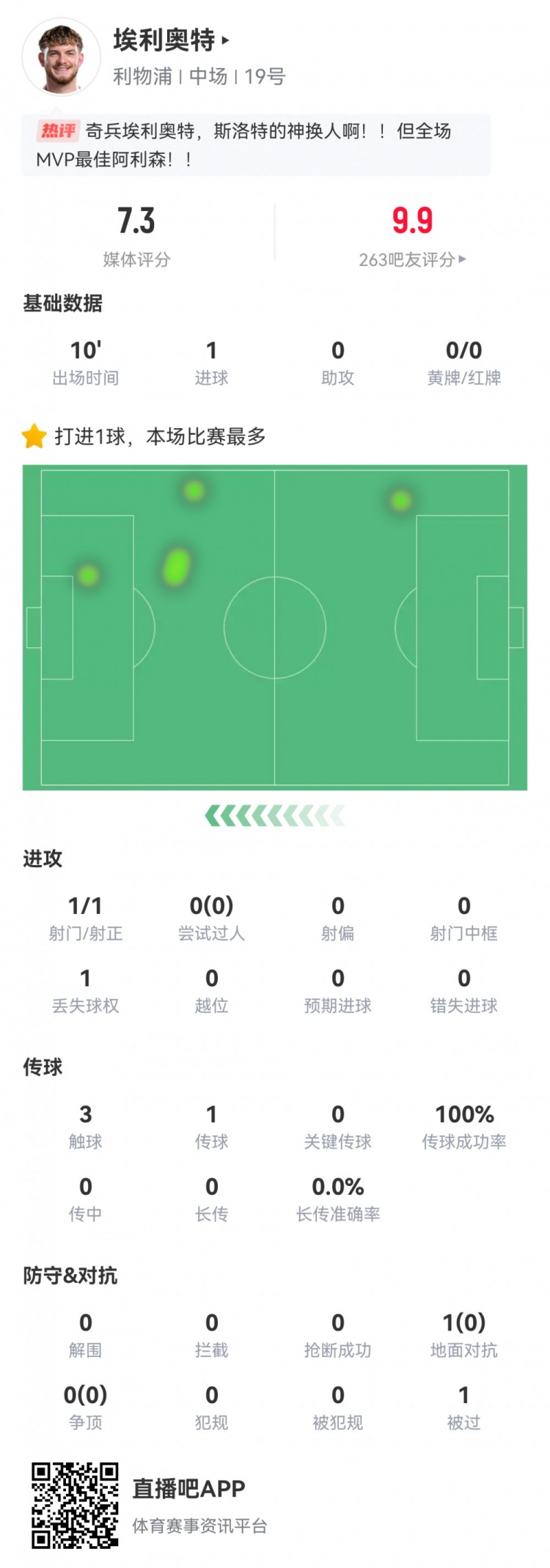  神兵天降！埃利奧特?cái)?shù)據(jù)：替補(bǔ)10分鐘，首次觸球即絕殺，評(píng)分7.3