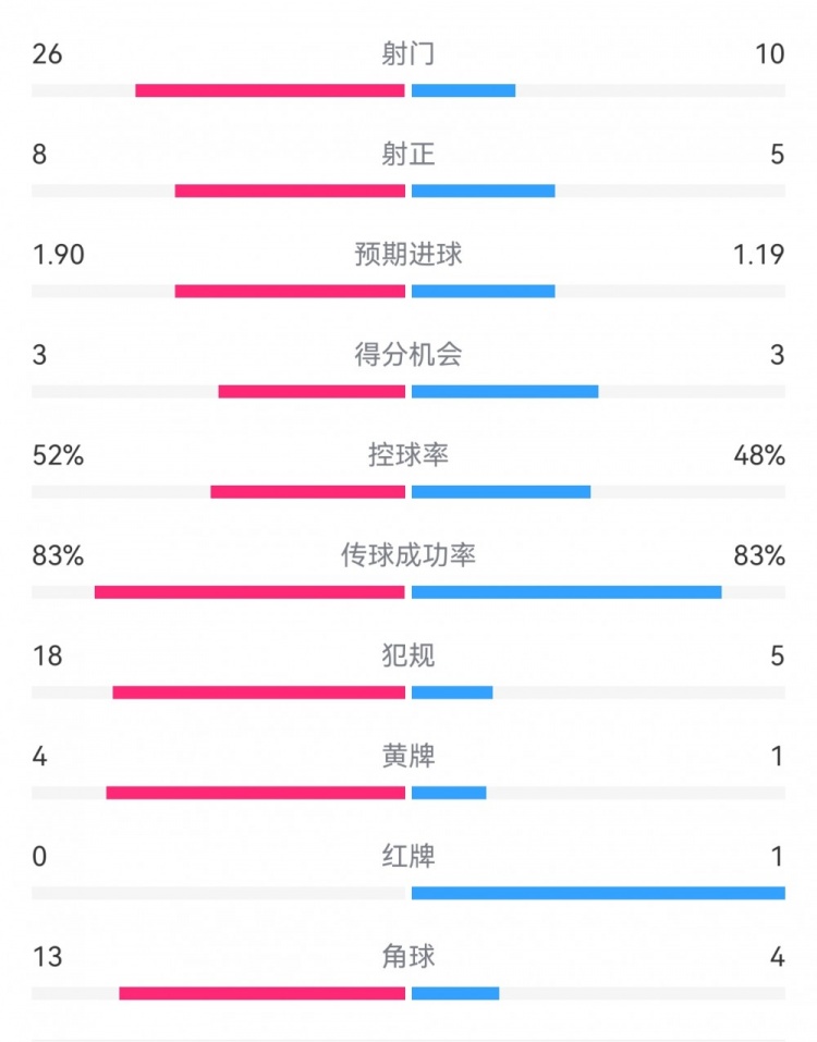  十人巴薩1-0本菲卡：射門10-26，射正5-8，犯規(guī)5-18，角球4-13