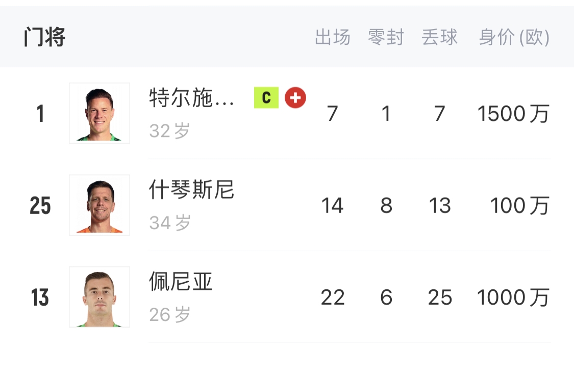  如何抉擇？一門(mén)特獅32歲，佩尼亞26歲，34歲什琴斯尼合同6月到期