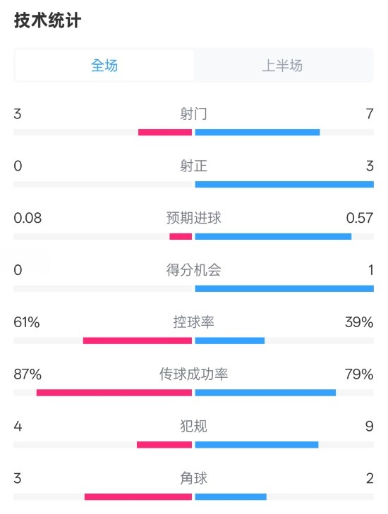  皇社半場0-0曼聯(lián)數(shù)據(jù)：射門3-7，射正0-3，控球率61%-39%