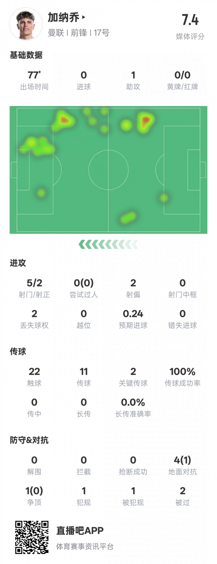  加納喬本場數(shù)據(jù)：1助攻2關(guān)鍵傳球&傳球成功率100%，評分7.4