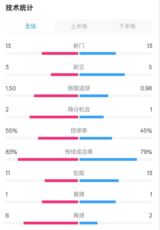  皇社1-1曼聯(lián)全場數(shù)據(jù)：射門13-13，射正3-5，控球率55%-45%