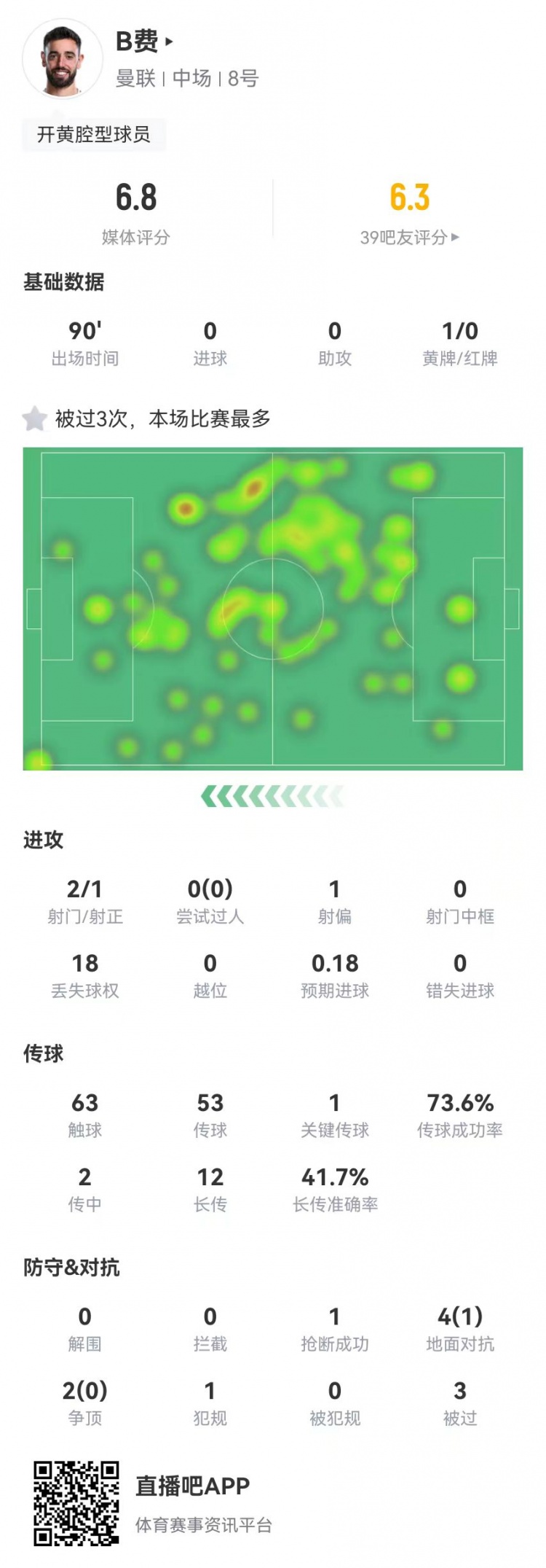  B費本場1關鍵傳球+1送點 6對抗1成功+3被過 18丟失球權(quán) 獲評6.8分