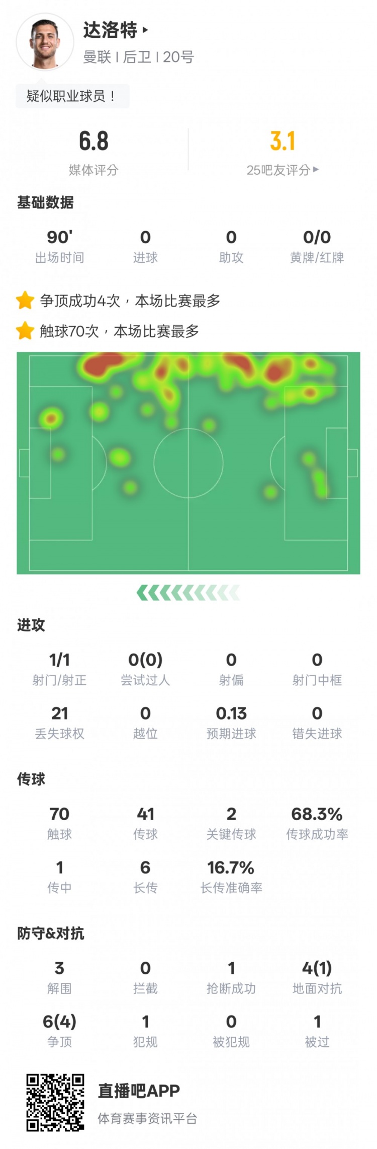  達洛特本場比賽數(shù)據(jù)：2關鍵傳球&21次丟失球權(quán)，評分6.8