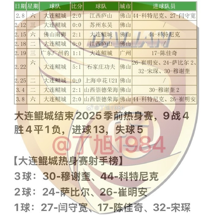  大連鯤城2025季前熱身賽：9戰(zhàn)4勝4平1負(fù) 穆謝奎、科特尼克各入3球