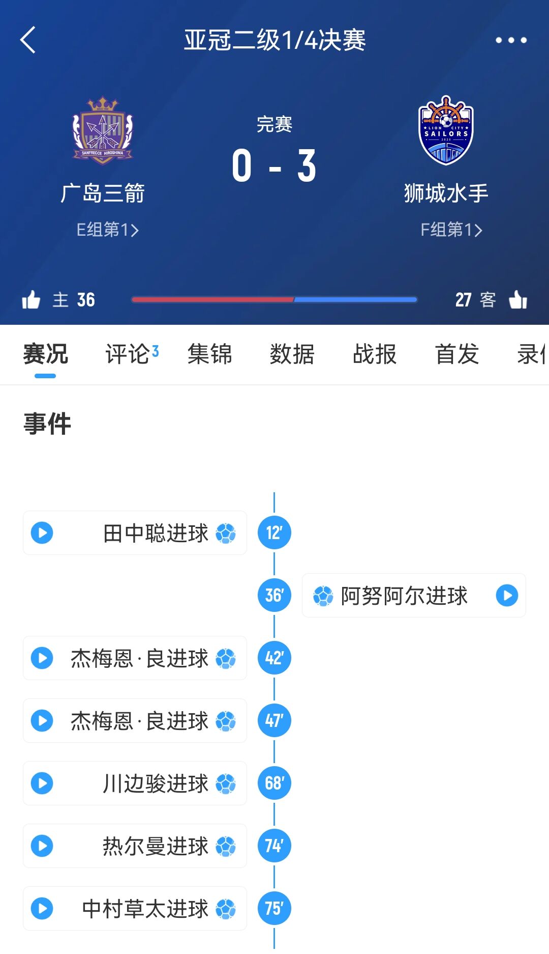  原本6-1勝！官方：廣島三箭在亞冠二違規(guī)使用禁賽球員，被判0-3負