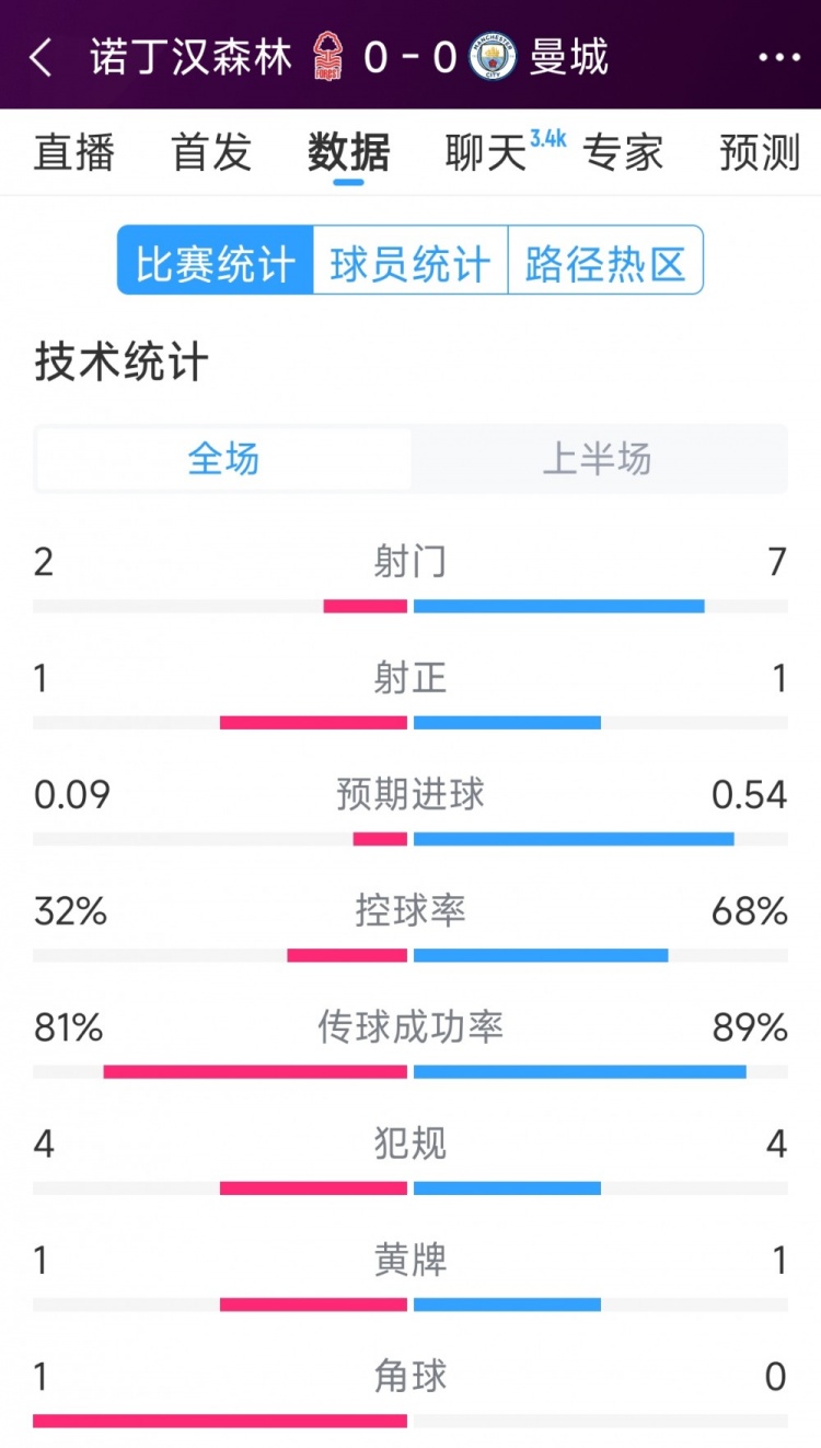  互交白卷，曼城vs諾丁漢森林半場(chǎng)數(shù)據(jù)：射門7-2，射正1-1