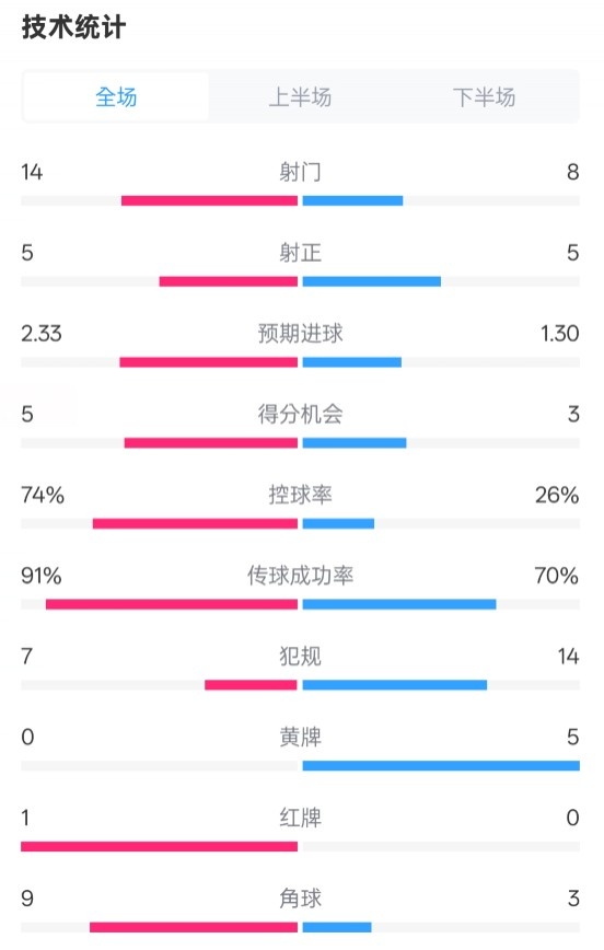  拜仁2-3波鴻全場(chǎng)數(shù)據(jù)：射門14-8，射正5-5，控球74%-26%，紅牌1-0