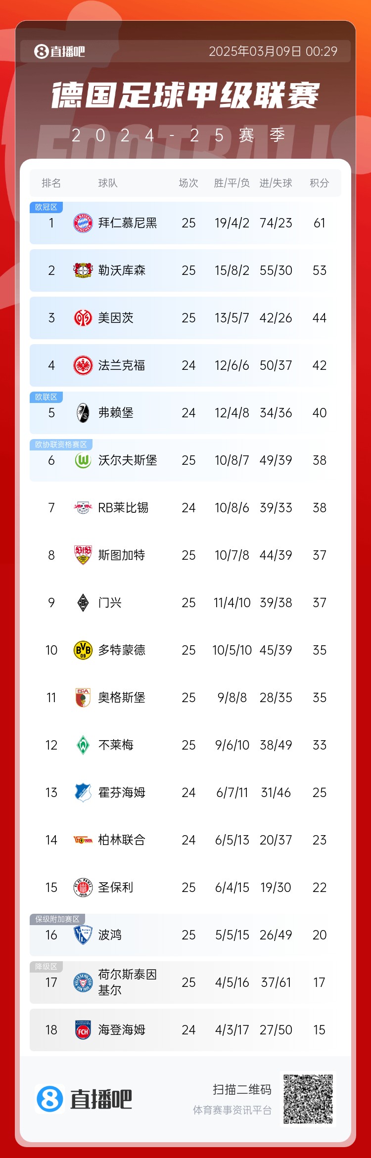  集體翻車！德甲積分榜：拜仁仍居榜首，藥廠落后8分第2，多特第10