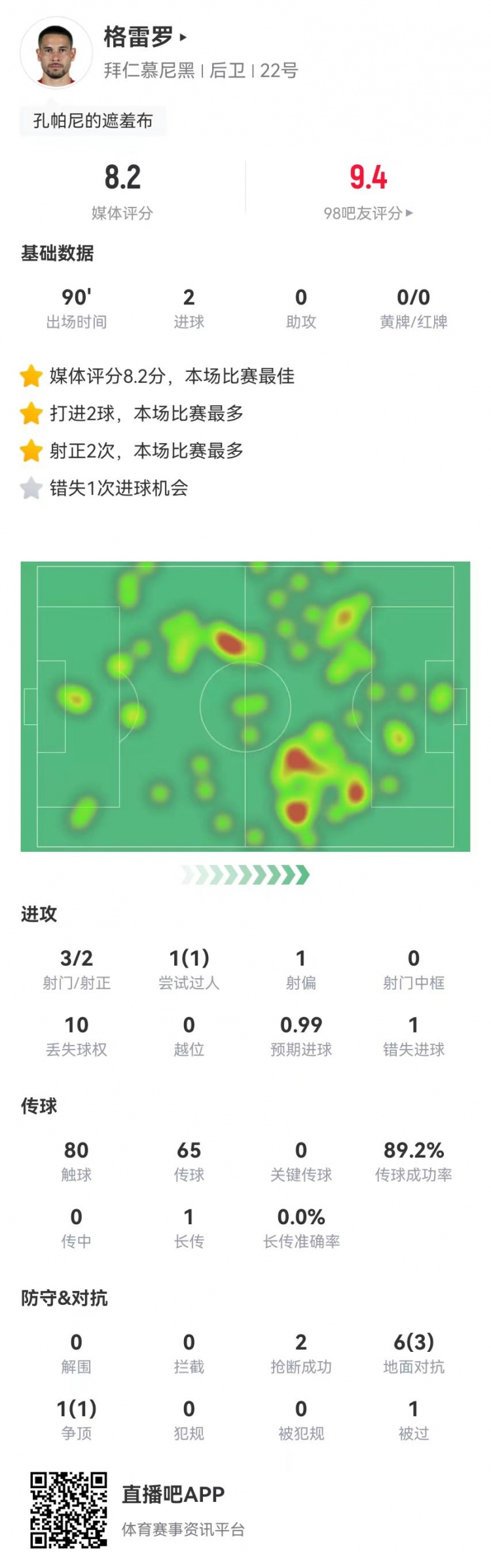  格雷羅本場(chǎng)3射2正進(jìn)2球+1失良機(jī) 7對(duì)抗4成功，8.2分全場(chǎng)最高