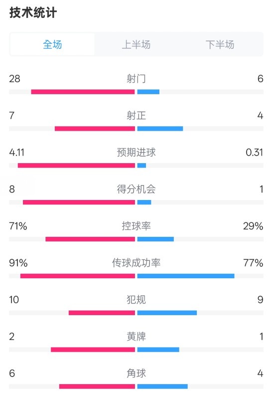  利物浦3-1南安普頓數(shù)據(jù)：射門28-6，射正7-4，控球率71%-29%