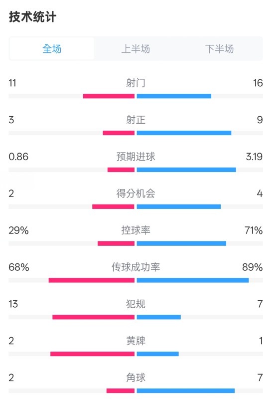  萊切2-3米蘭全場數(shù)據(jù)：射門11-16，射正3-9，控球率29%-71%