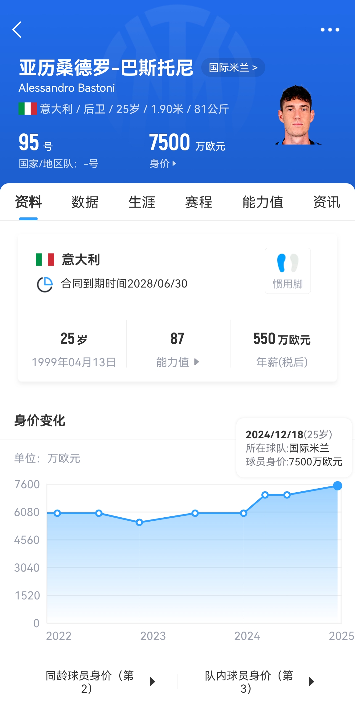  25歲身價(jià)7500萬(wàn)！巴斯托尼83分鐘人球分過(guò)奔襲策動(dòng)，圖拉姆失空門