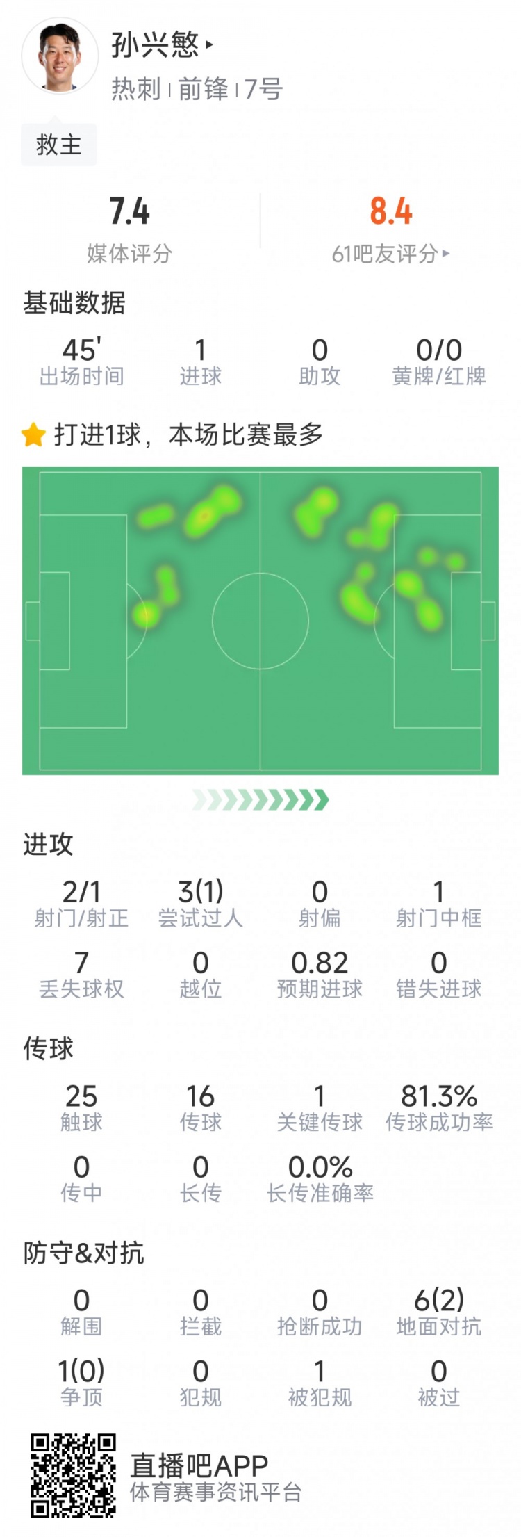  孫興慜本場數據：替補登場點射扳平，3射1正，1次中框，1關鍵傳球