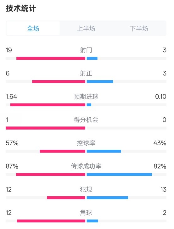  占優(yōu)！切爾西1-0藍狐數據：射門19-3，射正6-3，控球率57%-43%