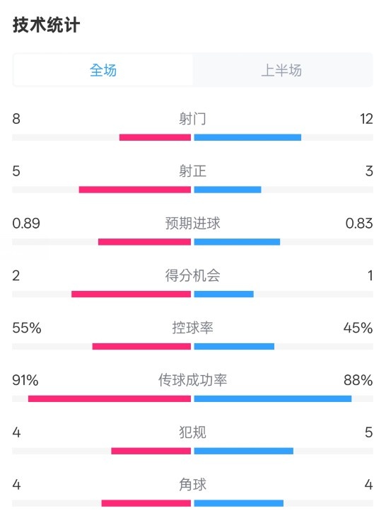  皇馬半場(chǎng)2-1巴列卡諾數(shù)據(jù)：射門8-12，射正5-3，控球率55%-45%