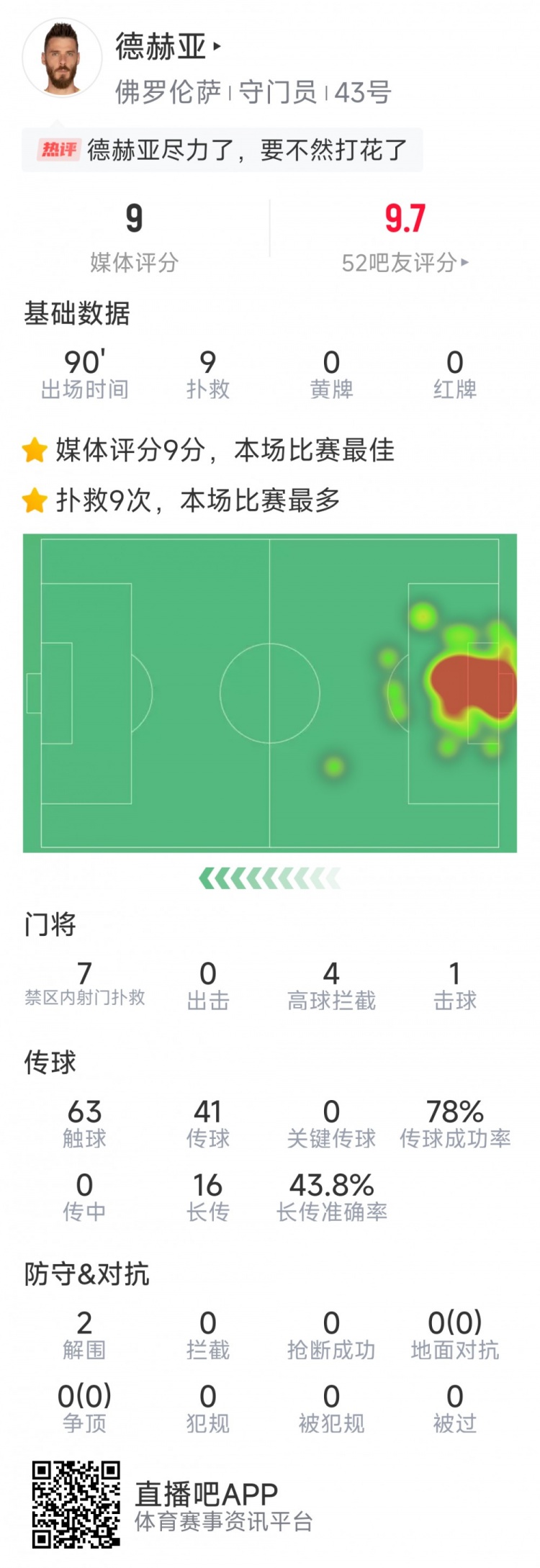  盡力局！德赫亞本場(chǎng)貢獻(xiàn)9次撲救，難阻球隊(duì)1-2不敵那不勒斯