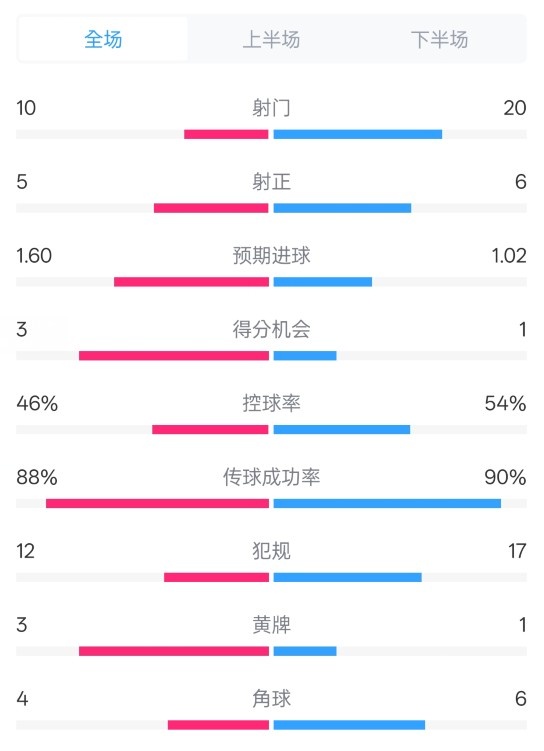  皇馬2-1巴列卡諾數(shù)據(jù)：射門10-20，射正5-6，控球率46%-54%