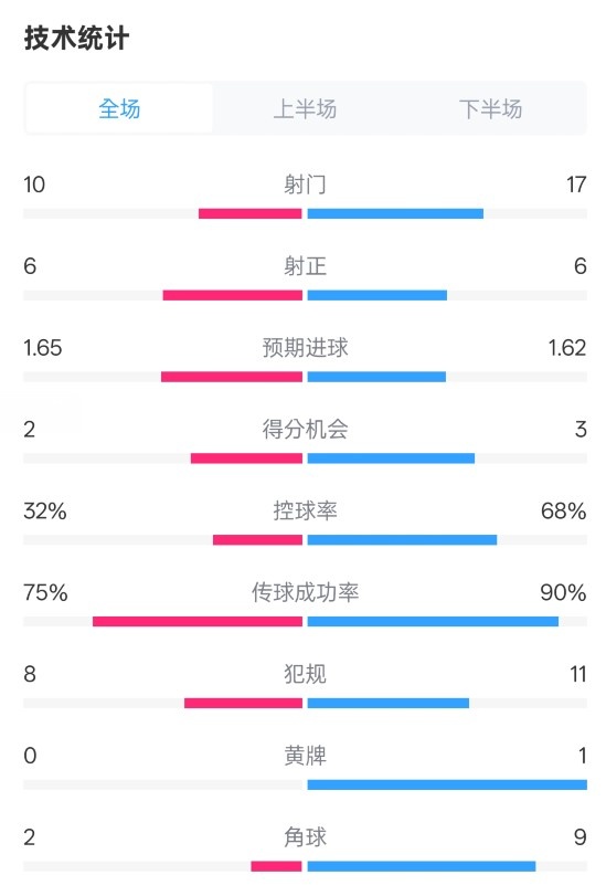  曼聯(lián)1-1阿森納全場(chǎng)數(shù)據(jù)：射門10-17，射正6-6，控球率32%-68%