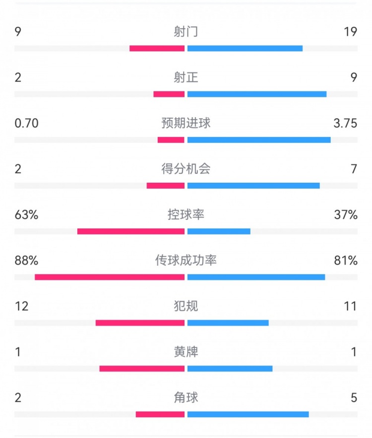  尤文0-4亞特蘭大：射門9-19，得分機(jī)會2-7，預(yù)期進(jìn)球0.70-3.75