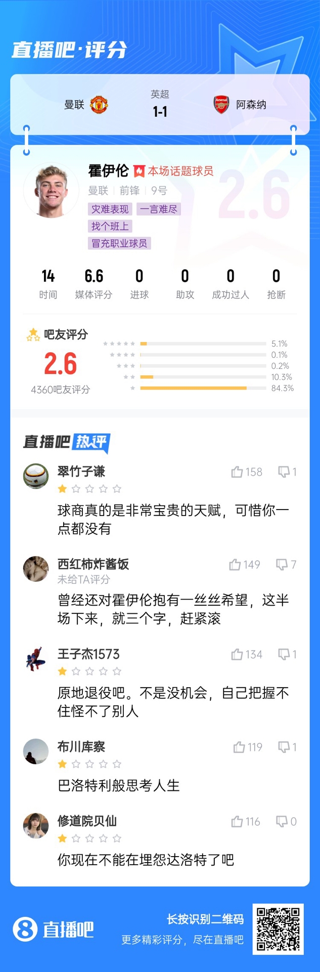  6000萬身價3個月0球！霍伊倫被打2.6分：思考人生，沒球商 趕緊滾