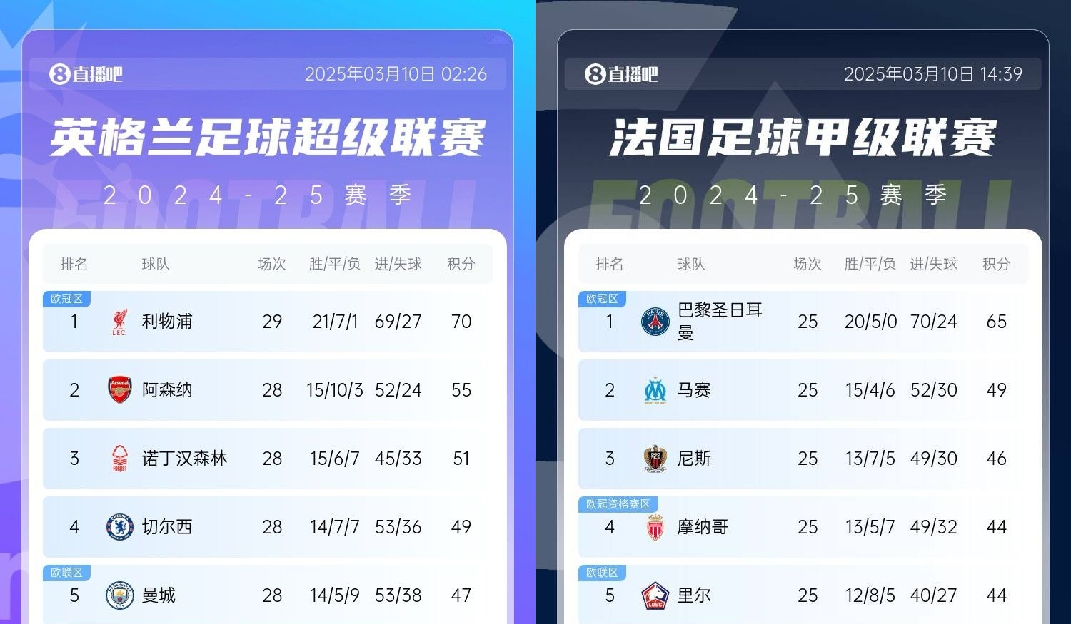  還有高手？槍手掉鏈子紅軍15分領(lǐng)跑，馬賽等隊(duì)掉鏈子巴黎16分領(lǐng)跑