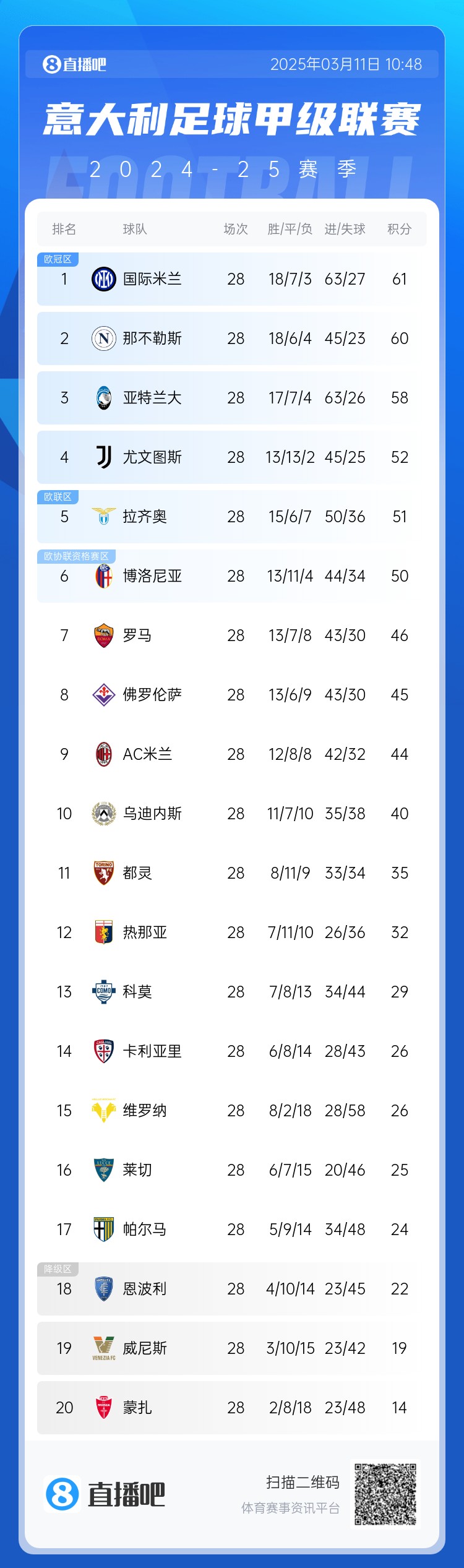  意甲僅剩10輪爭(zhēng)冠爭(zhēng)四均形成3選1：爭(zhēng)冠三雄差3分，爭(zhēng)四三雄差2分
