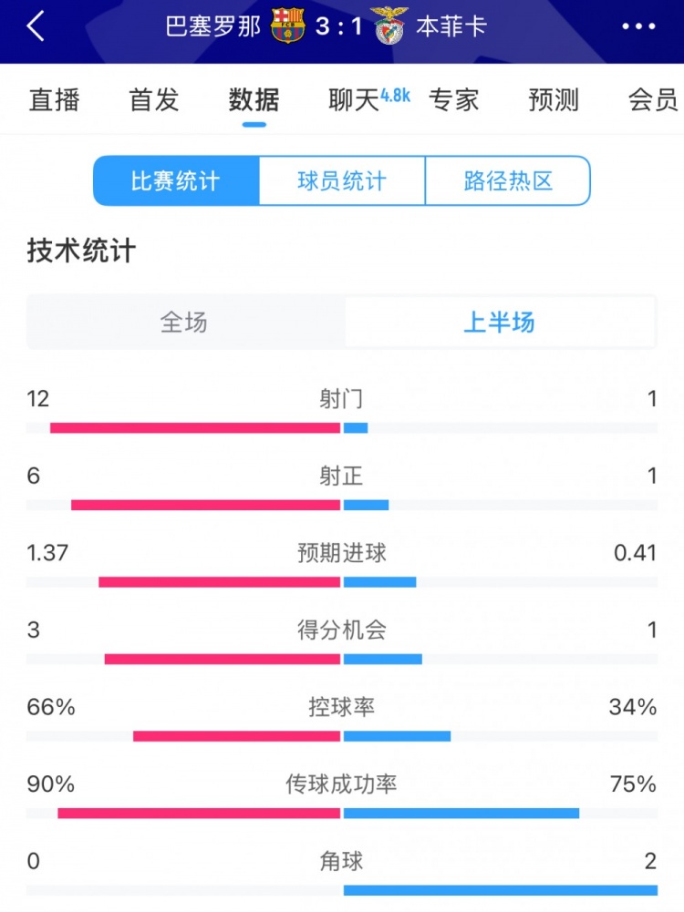  巴薩vs本菲卡半場(chǎng)數(shù)據(jù)：射門(mén)12-1，射正6-1，控球率66%-34%
