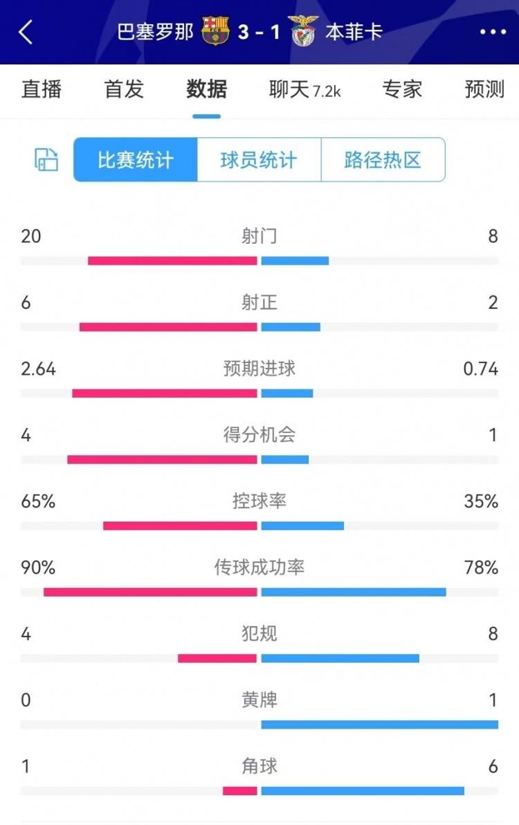  巴薩vs本菲卡數(shù)據(jù)：射門20-8、射正6-2、得分機(jī)會4-1、角球1-6
