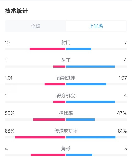  利物浦半場0-1巴黎數(shù)據(jù)：射門10-7，射正1-4，犯規(guī)5-0